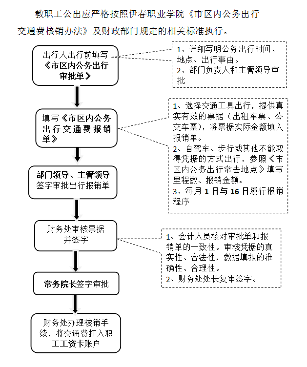 市区内公务出行交通费核销办法 市区内公务出行交通费核销办法