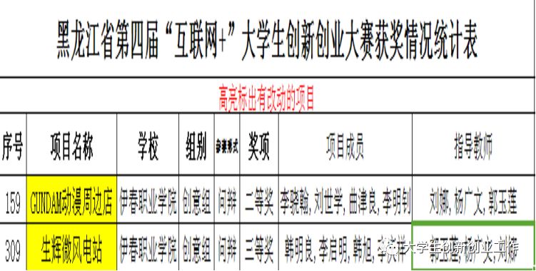 热烈祝贺德甲官方中文网站在省第四届互联网+大赛中再创佳绩